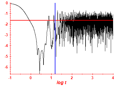 Survival probability log